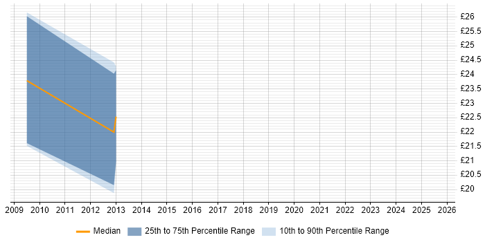 Contractor hourly rate distribution trend for 3rd Line Support Engineer job vacancies in North London
