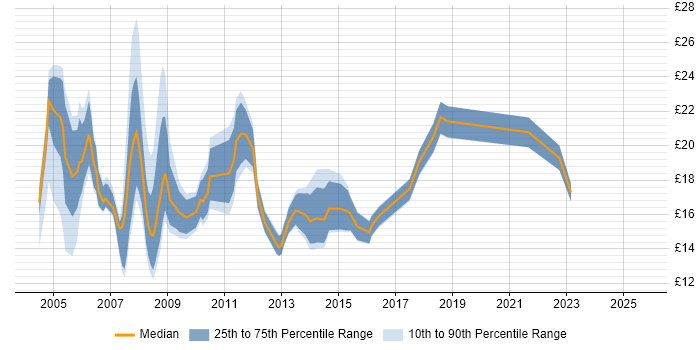Contractor hourly rate distribution trend for jobs in North London citing Active Directory