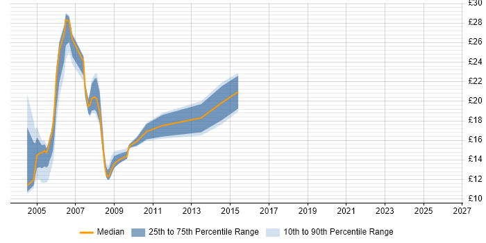 Contractor hourly rate distribution trend for Administrator job vacancies in North London