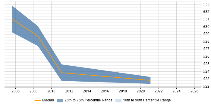 Contractor hourly rate distribution trend for jobs in North London citing Advertising