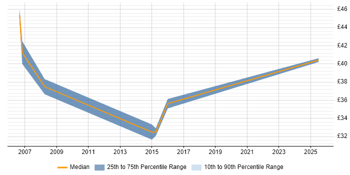 Contractor hourly rate distribution trend for jobs in North London citing Agile