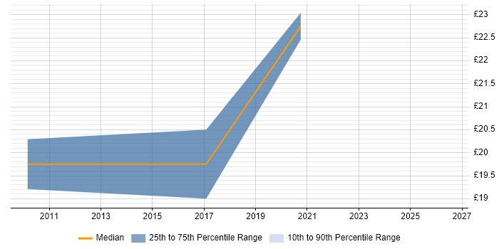 Contractor hourly rate distribution trend for jobs in North London citing Analytics