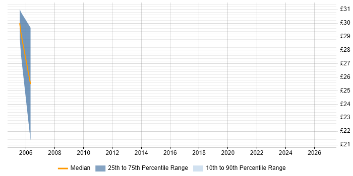 Contractor hourly rate distribution trend for jobs in North London citing ATM