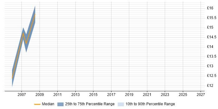 Contractor hourly rate distribution trend for jobs in North London citing Back Office