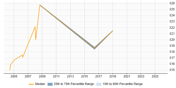 Contractor hourly rate distribution trend for Analyst job vacancies in Barnet