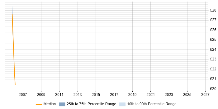 Contractor hourly rate distribution trend for jobs in Barnet citing Business Intelligence
