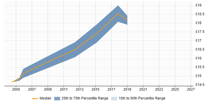 Contractor hourly rate distribution trend for jobs in Barnet citing Microsoft