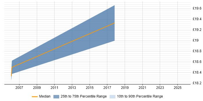 Contractor hourly rate distribution trend for jobs in Barnet citing Microsoft Excel