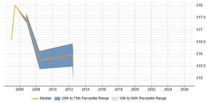 Contractor hourly rate distribution trend for jobs in Barnet citing SLA