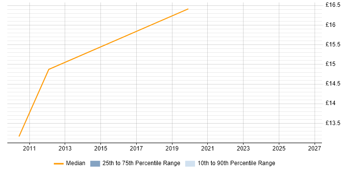 Contractor hourly rate distribution trend for Break Fix Engineer job vacancies in North London