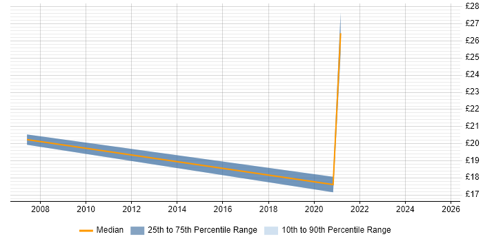 Contractor hourly rate distribution trend for jobs in North London citing Budgeting