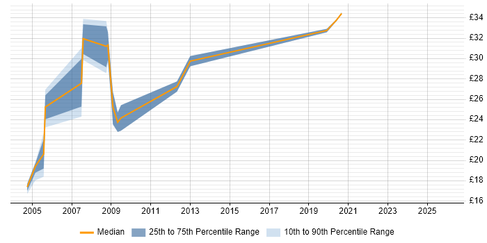 Contractor hourly rate distribution trend for Business Analyst job vacancies in North London