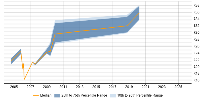 Contractor hourly rate distribution trend for jobs in North London citing Business Intelligence