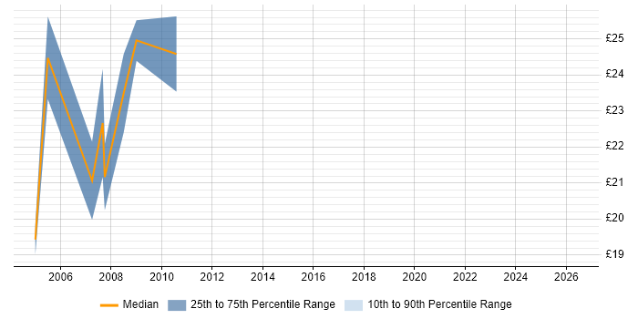 Contractor hourly rate distribution trend for jobs in North London citing Change Control
