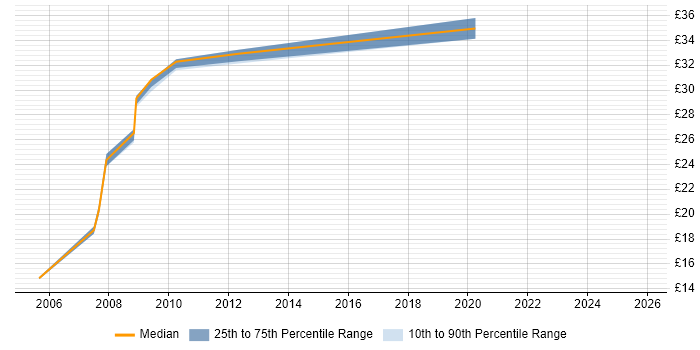 Contractor hourly rate distribution trend for jobs in North London citing Change Management