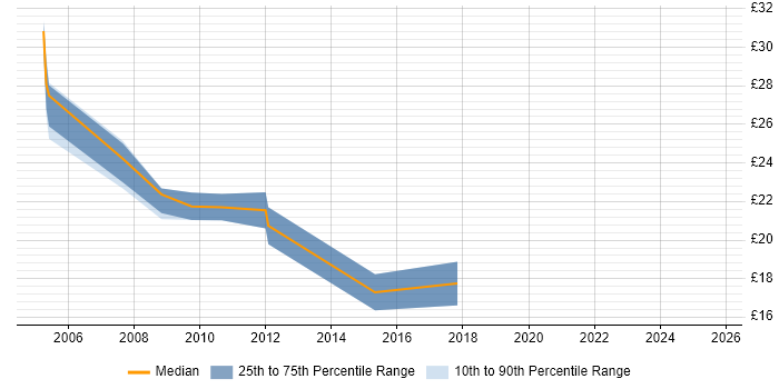 Contractor hourly rate distribution trend for jobs in North London citing Cisco Certification