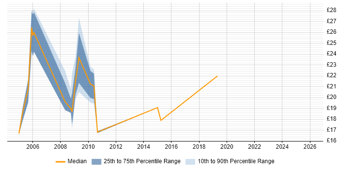 Contractor hourly rate distribution trend for jobs in North London citing CMS