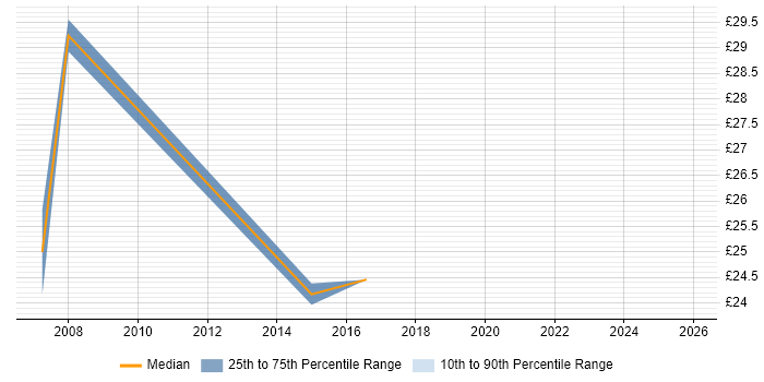 Contractor hourly rate distribution trend for jobs in North London citing Computer Science