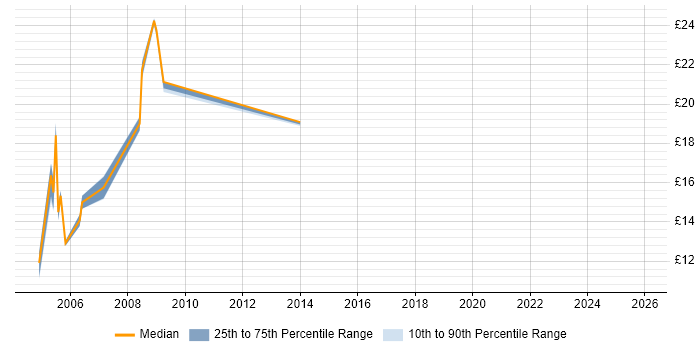 Contractor hourly rate distribution trend for Coordinator job vacancies in North London
