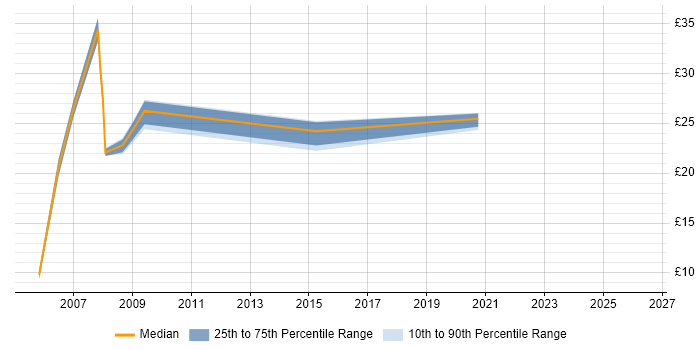 Contractor hourly rate distribution trend for jobs in North London citing CRM
