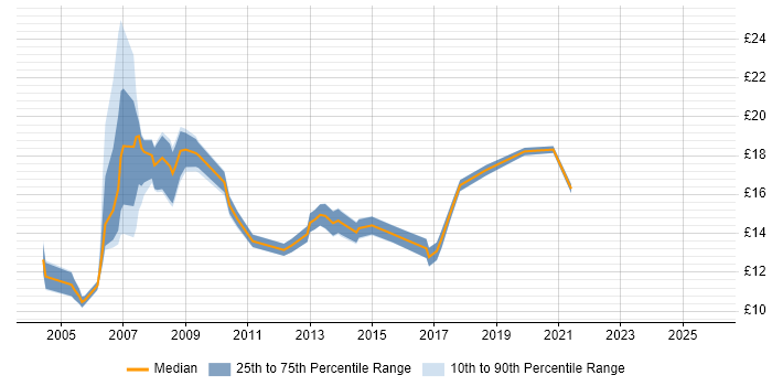 Contractor hourly rate distribution trend for jobs in North London citing Customer Service