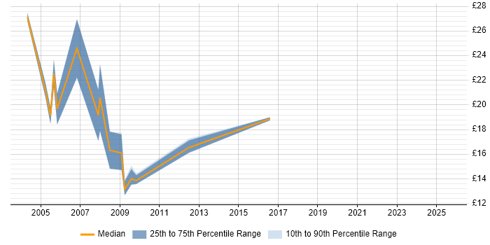 Contractor hourly rate distribution trend for jobs in North London citing Data Analysis