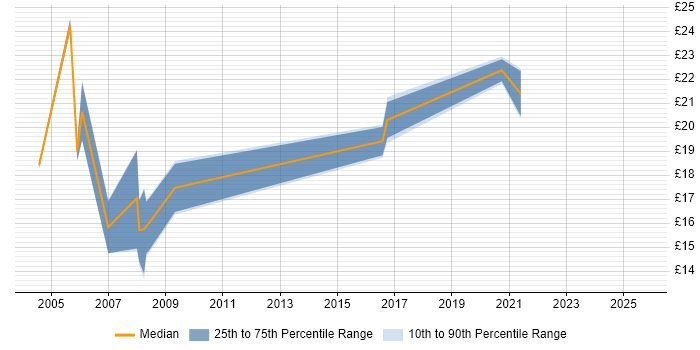 Contractor hourly rate distribution trend for Data Analyst job vacancies in North London