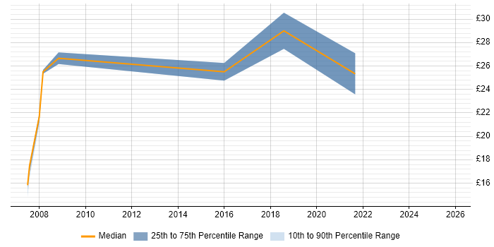 Contractor hourly rate distribution trend for jobs in North London citing Data Centre