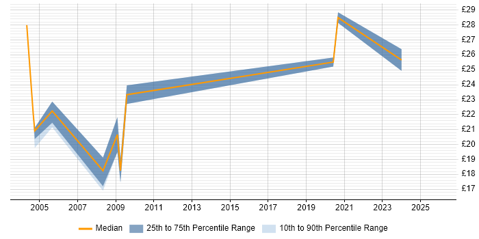 Contractor hourly rate distribution trend for jobs in North London citing Data Cleansing