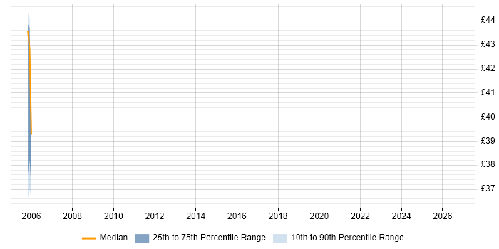 Contractor hourly rate distribution trend for jobs in North London citing Data Integration