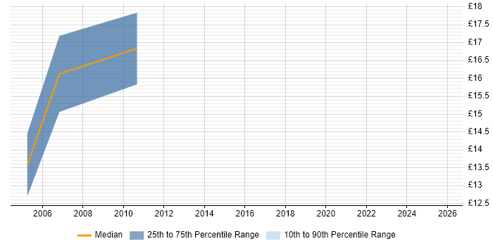 Contractor hourly rate distribution trend for Data Manager job vacancies in North London