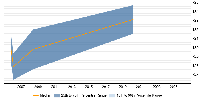 Contractor hourly rate distribution trend for jobs in North London citing Data Modelling