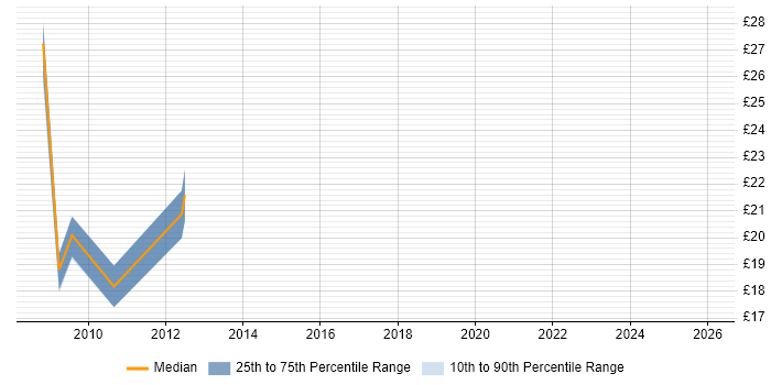 Contractor hourly rate distribution trend for jobs in North London citing Data Protection