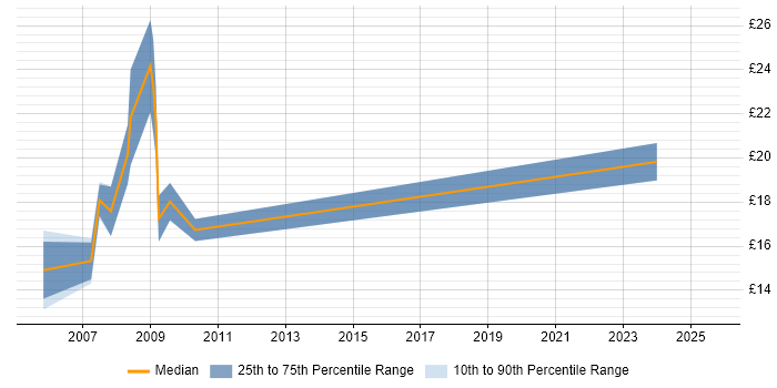 Contractor hourly rate distribution trend for jobs in North London citing Data Quality