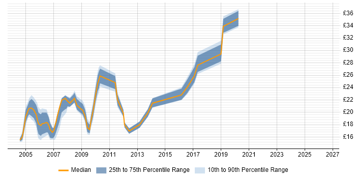 Contractor hourly rate distribution trend for jobs in North London citing Degree