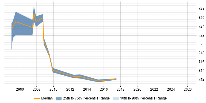 Contractor hourly rate distribution trend for jobs in North London citing Dell
