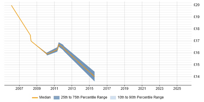 Contractor hourly rate distribution trend for Deployment Engineer job vacancies in North London