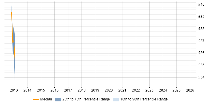 Contractor hourly rate distribution trend for Design Engineer job vacancies in North London