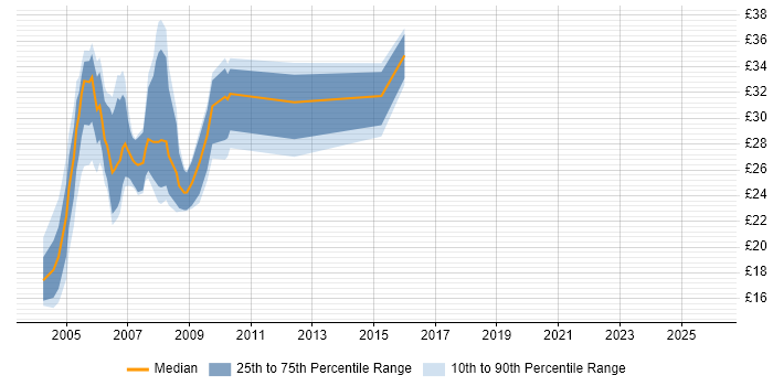 Contractor hourly rate distribution trend for Developer job vacancies in North London