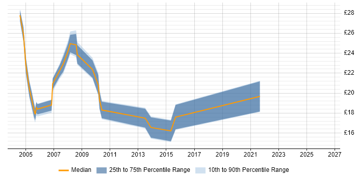 Contractor hourly rate distribution trend for jobs in North London citing DNS