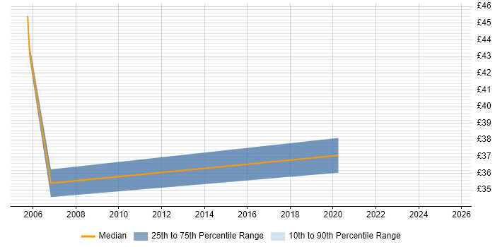 Contractor hourly rate distribution trend for jobs in North London citing DV Cleared