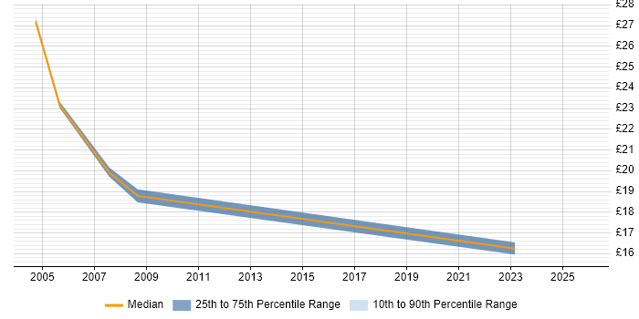 Contractor hourly rate distribution trend for jobs in Enfield citing Active Directory