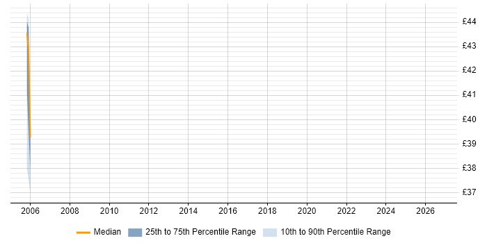 Contractor hourly rate distribution trend for jobs in Enfield citing Data Integration