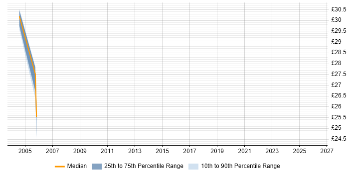Contractor hourly rate distribution trend for jobs in Enfield citing DNS
