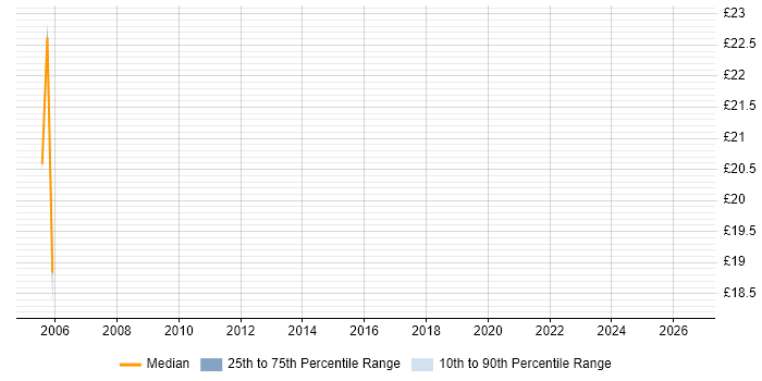 Contractor hourly rate distribution trend for jobs in Enfield citing Documentation Skills