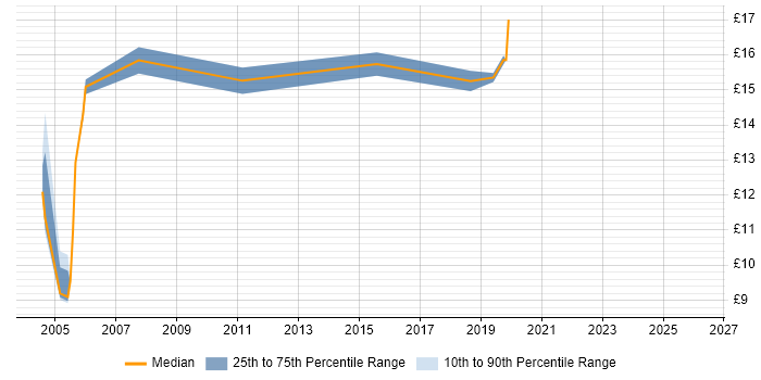 Contractor hourly rate distribution trend for jobs in Enfield citing Driving Licence