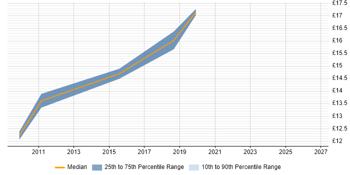 Contractor hourly rate distribution trend for Field Engineer job vacancies in Enfield