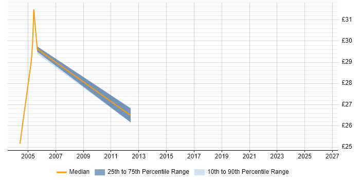 Contractor hourly rate distribution trend for jobs in Enfield citing Firewall