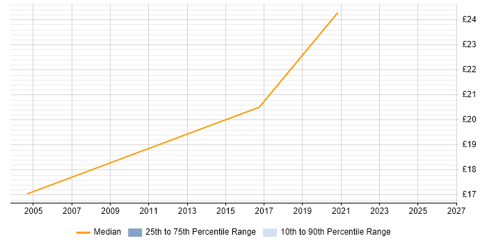 Contractor hourly rate distribution trend for jobs in Enfield citing Line Management