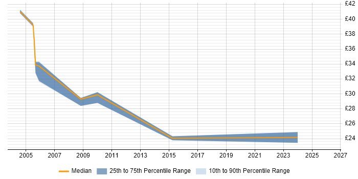 Contractor hourly rate distribution trend for jobs in Enfield citing Local Government